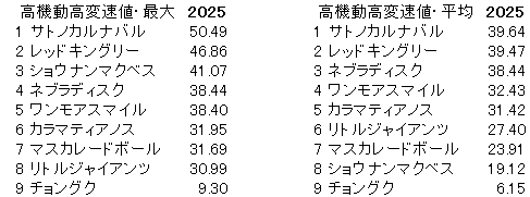 2025　共同通信杯　高機動高変速値